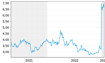 Chart Rupert Resources Ltd. - 5 Jahre