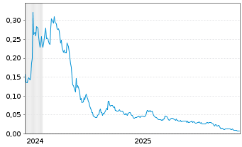 Chart SOL Global Investments Corp. - 5 Jahre