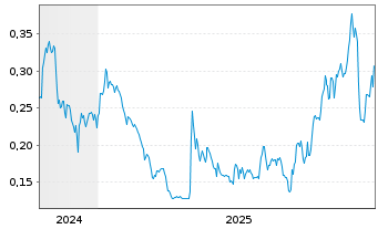 Chart Saga Metals Corp. - 5 Jahre