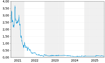 Chart St. James Gold Corp. - 5 Years