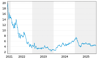 Chart Sangoma Technologies Corp. - 5 Jahre