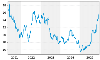 Chart Saputo Inc. - 5 Jahre