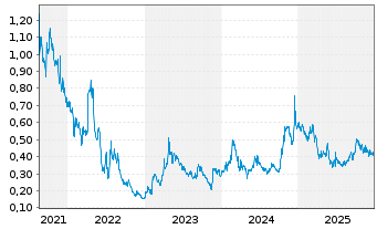 Chart Satellos Bioscience Inc. - 5 Jahre