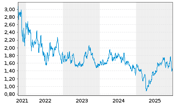 Chart Saturn Oil & Gas Inc. - 5 Jahre