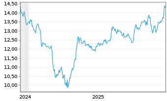 Chart Savaria Corp. - 5 Jahre