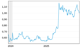 Chart Scottie Resources Corp. - 5 Jahre
