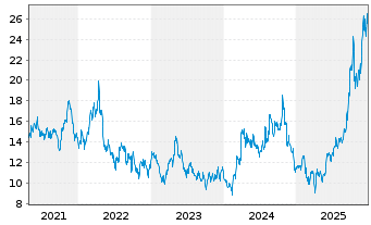Chart Seabridge Gold Inc. - 5 Jahre