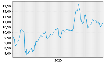 Chart Secure Waste Infrastructure - 5 Years