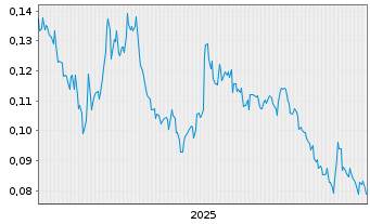 Chart Sernova Biotherapeutics Inc. - 5 Jahre