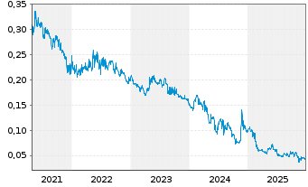 Chart Sharc International Sys Inc. - 5 Jahre