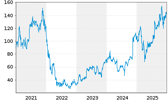 Chart Shopify Inc. - 5 Jahre