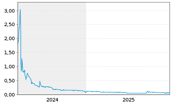 Chart Showcase Minerals Inc. - 5 Jahre