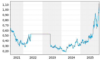 Chart Sierra Madre Gold and Silver L - 5 Jahre