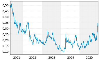 Chart Silver One Resources Inc. - 5 Jahre