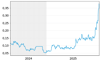 Chart Silver Storm Mining Ltd. - 5 Jahre