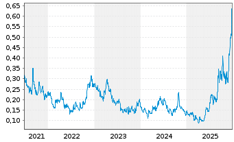 Chart Silver X Mining Corp. - 5 Jahre