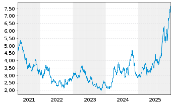 Chart Silvercorp Metals Inc. - 5 Jahre