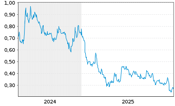 Chart Sintana Energy Inc. - 5 Jahre