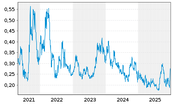 Chart Skyharbour Resources Ltd. - 5 Jahre
