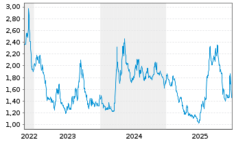 Chart SNDL Inc. - 5 Years
