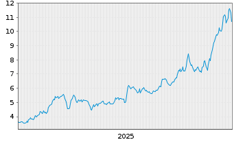 Chart Snowline Gold Corp. - 5 Jahre