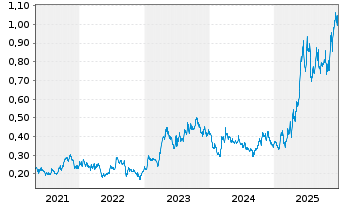 Chart Soma Gold Corp. - 5 Jahre