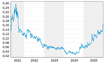 Chart Sonoro Gold Corp. - 5 Jahre