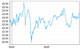 Chart South Bow Corp. - 5 Jahre