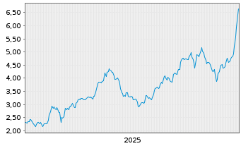 Chart Southern Cross Gold Consolid. - 5 Jahre