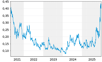 Chart Southern Silver Expl Corp. - 5 Jahre