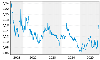 Chart Spanish Mountain Gold Ltd. - 5 Jahre