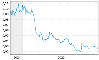 Chart Spark Energy Minerals Inc. - 5 Jahre