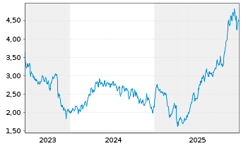 Chart Spartan Delta Corp. - 5 Jahre