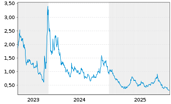 Chart Sphere 3D Corp. - 5 Jahre