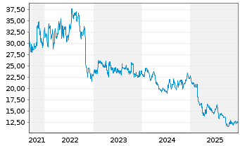 Chart Spin Master Corp. - 5 Jahre