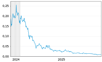 Chart Spirit Blockchain Capital Inc. - 5 Jahre