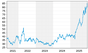 Chart Sprott Inc. - 5 Jahre