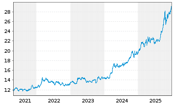 Chart Sprott Physical Gold Reg. Trust Units o.N. - 5 Jahre