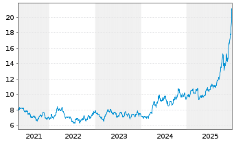 Chart Sprott Physical Silver Reg. Trust Units o.N. - 5 Jahre
