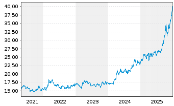 Chart Sprott Physical Gold & Silver - 5 Jahre