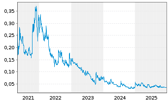 Chart St. Georges Eco Mining Corp. - 5 Jahre