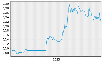 Chart Stallion Uranium Corp. - 5 Years