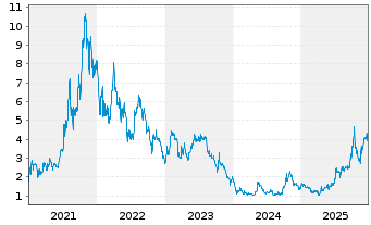 Chart Standard Lithium Ltd. - 5 Jahre