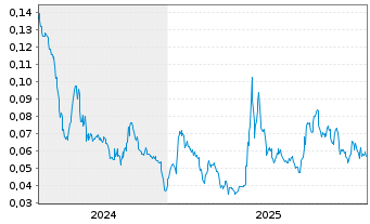 Chart Standard Uranium Ltd. - 5 Jahre