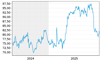 Chart Stantec Inc. - 5 Jahre