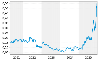Chart Starcore Intl Mines Ltd. - 5 Jahre