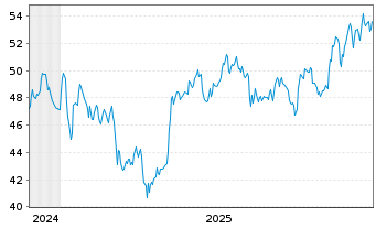 Chart Stella-Jones Inc. - 5 Years