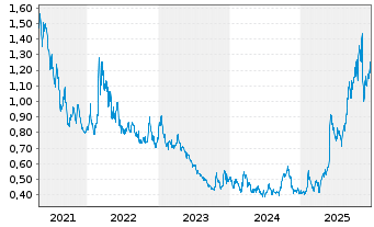 Chart Steppe Gold Ltd. - 5 Jahre