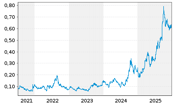 Chart Sitka Gold Corp. - 5 Jahre