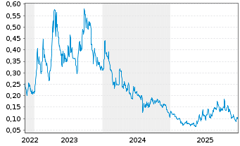 Chart Strathmore Plus Uranium Corp. - 5 Jahre